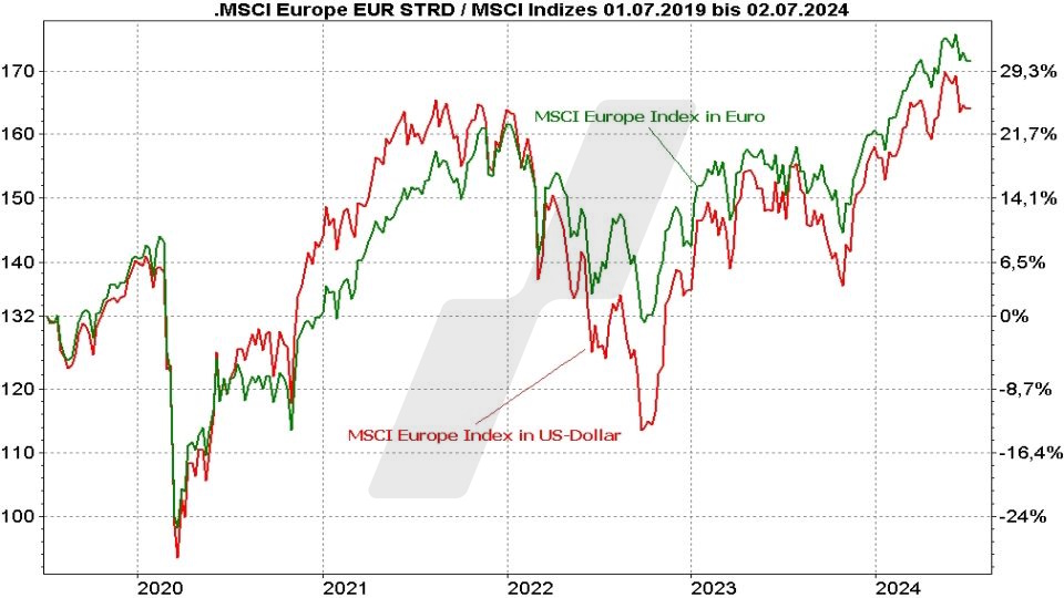Beste MSCI Europe Index ETF - Kursentwicklung des MSCI Europe Index in Euro und des MSCI Europe Index in US-Dollar im Vergleich von 2019 bis 2024 | Online Broker LYNX