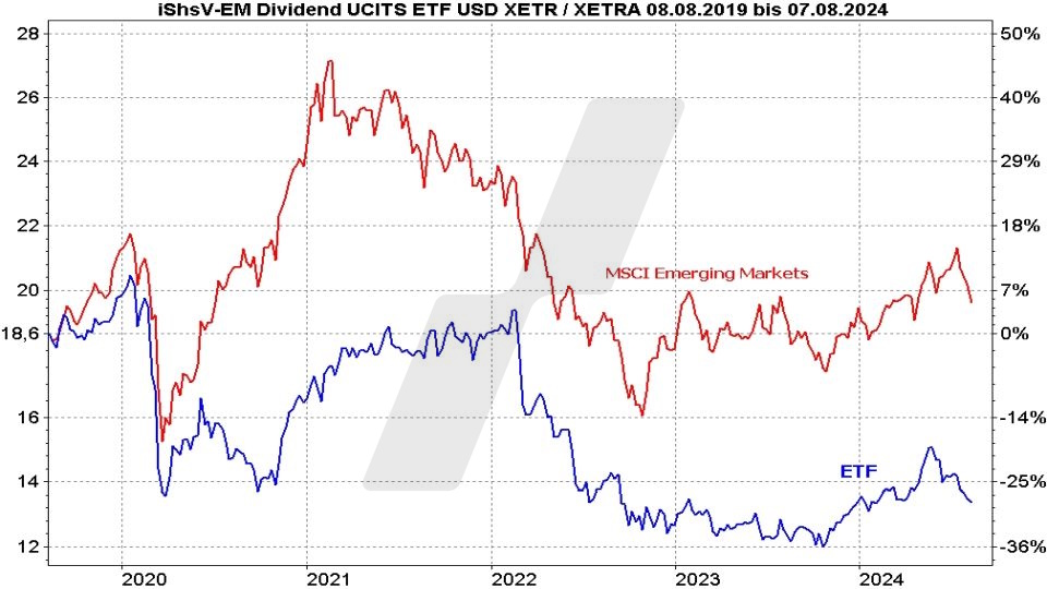 Die besten Dividenden ETFs: Vergleich Entwicklung vom iShares Emerging Markets Dividend UCITS ETF und MSCI Emerging Markets Index im Vergleich von August 2019 bis August 2024 | Online Broker LYNX