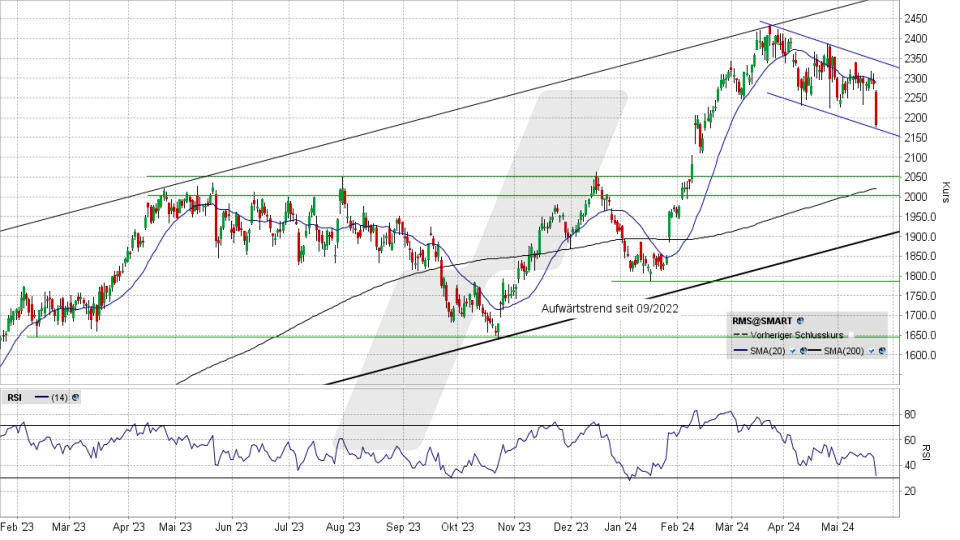 Hermès Aktie: Chart vom 22.05.2024, Kurs 2.184 Euro, Kürzel: RMS | Online Broker LYNX