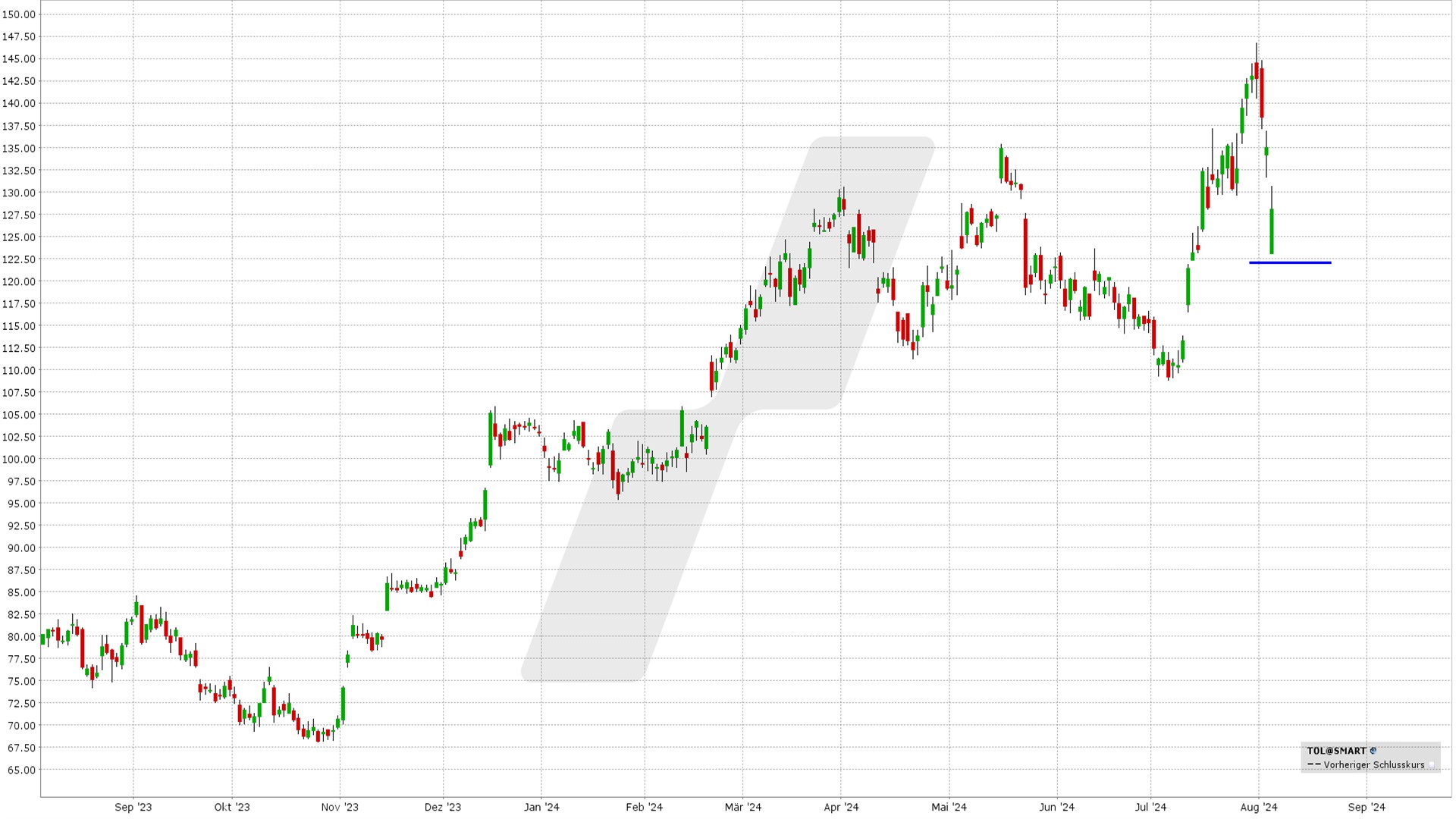 Short Put Delta 25: Kursentwicklung Toll Brothers Aktie von August 2023 bis August 2024 | Online Broker LYNX