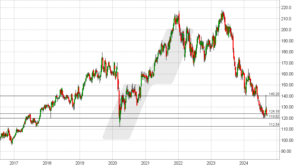 Pernod Ricard Aktie: Chart vom 09.09.2024, Kurs: 122,60 EUR - Kürzel: RI | Online Broker LYNX