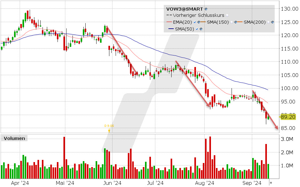 Volkswagen Aktie: Chart vom 11.09.2024, Kurs: 89.20 EUR, Kürzel: VOW3 | Quelle: TWS | Online Broker LYNX