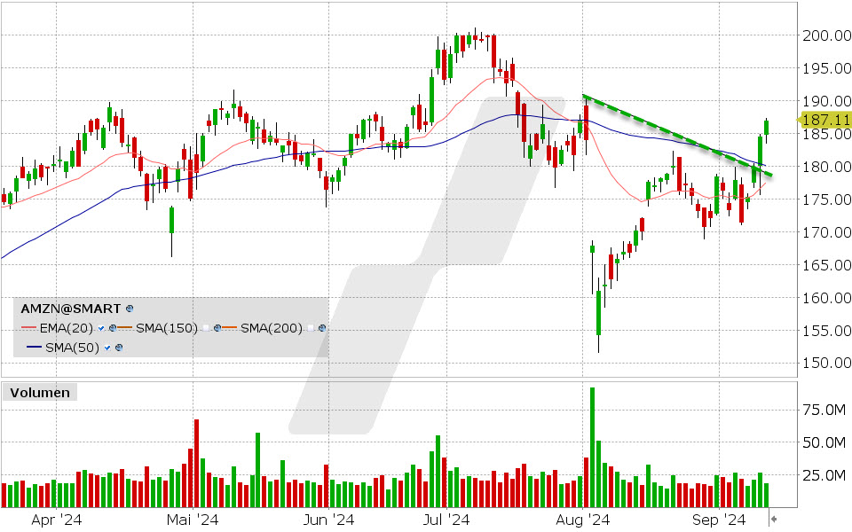 Amazon Aktie: Chart vom 12.09.2024, Kurs: 187.1 USD, Kürzel: AMZN | Quelle: TWS | Online Broker LYNX