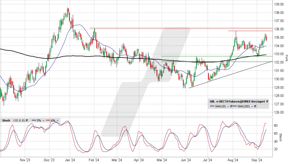 Bund Future (Dez 24): Chart vom 12.09.2024, Kurs 134,66 Prozent, Kürzel: GBL | Quelle: TWS | Online Broker LYNX