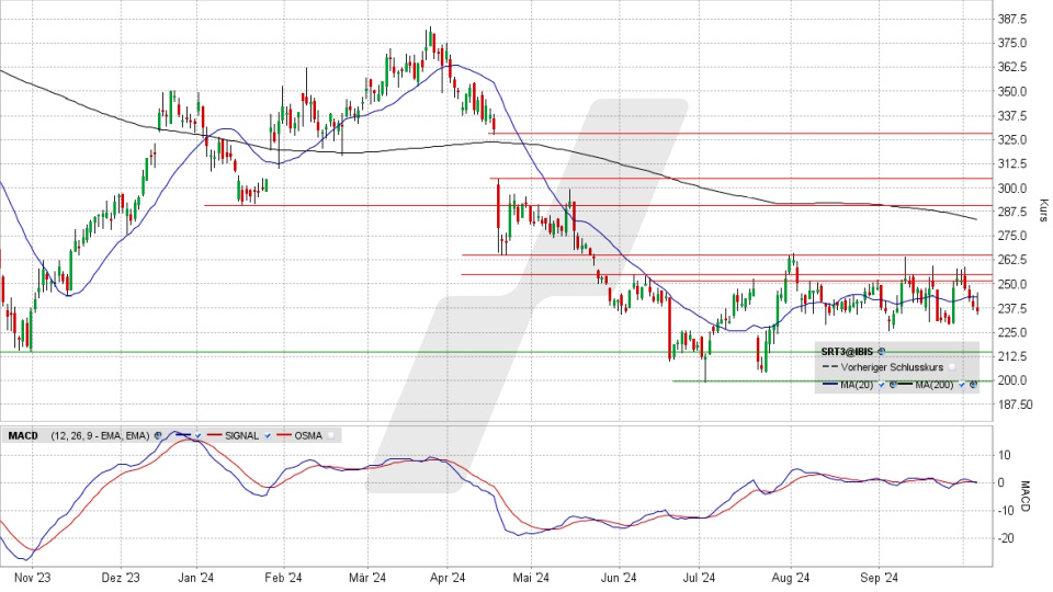 Sartorius Vz.: Chart vom 04.10.2024, Kurs 236,90 Euro, Kürzel: SRT3 | Quelle: TWS | Online Broker LYNX