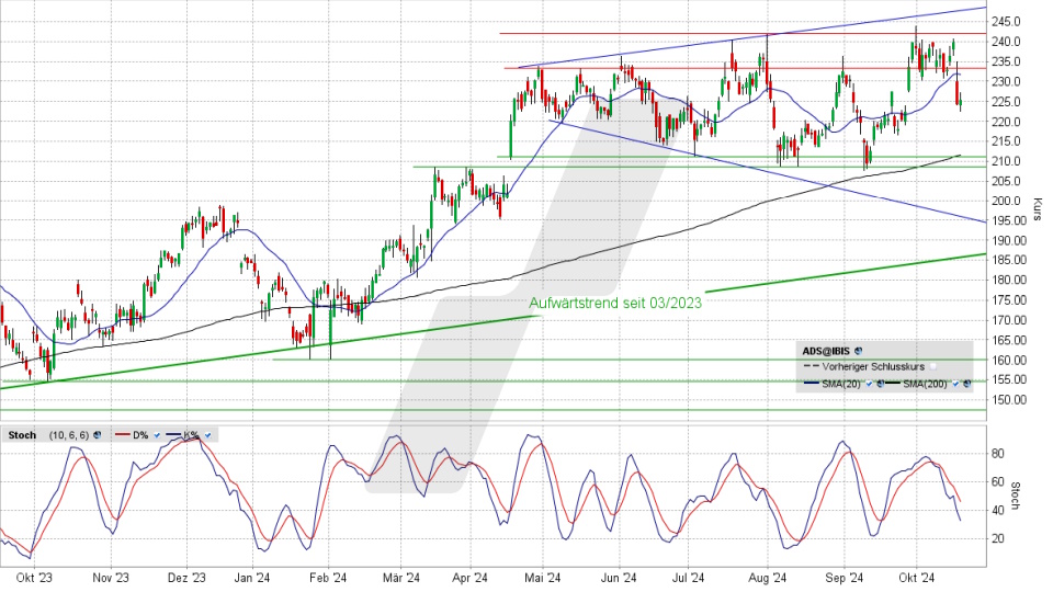 adidas Aktie: Chart vom 17.10.2024, Kurs 225,30 Euro, Kürzel: ADS | Quelle: TWS | Online Broker LYNX