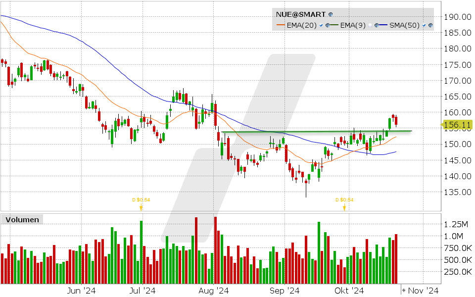 Nucor Aktie: Chart vom 21.10.2024, Kurs: 156.11 USD, Kürzel: NUE | Quelle: TWS | Online Broker LYNX