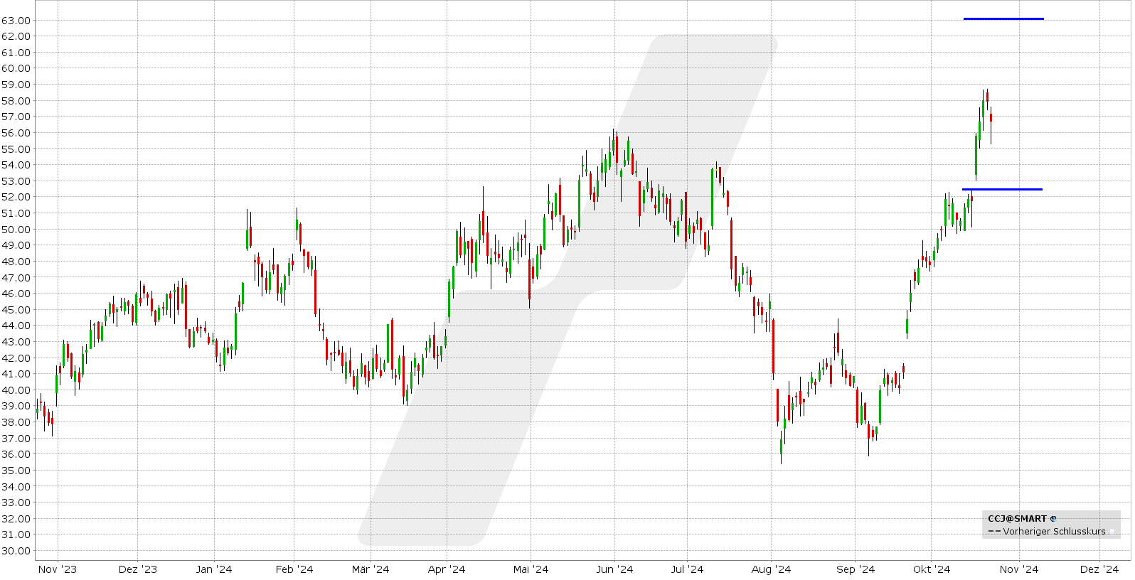 Short Strangle Delta 25: Kursentwicklung Cameco Aktie von Oktober 2023 bis Oktober 2024 | Online Broker LYNX