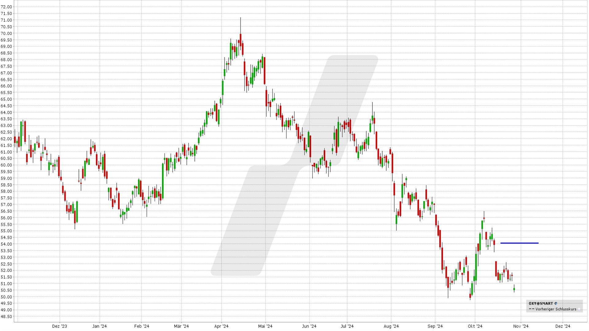 Short Call Delta 25: Kursentwicklung Occidental Petroleum Aktie von Oktober 2023 bis Oktober 2024 | Online Broker LYNX