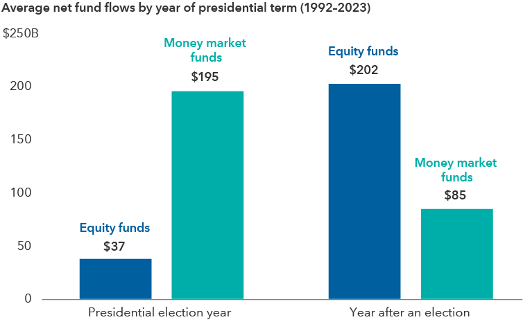 Durchschnittliche Nettomittelflüsse nach Jahr der Präsidentschaften von 1992 bis 2023 | Online Broker LYNX