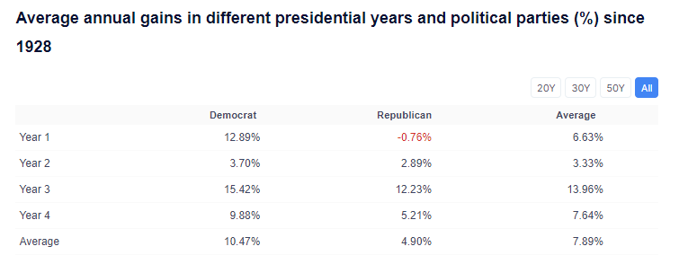 Jährliche Gewinne nach verschiedenen Präsidentschaftsjahren und politischen Parteien in Prozent nach 1928 | Online Broker LYNX