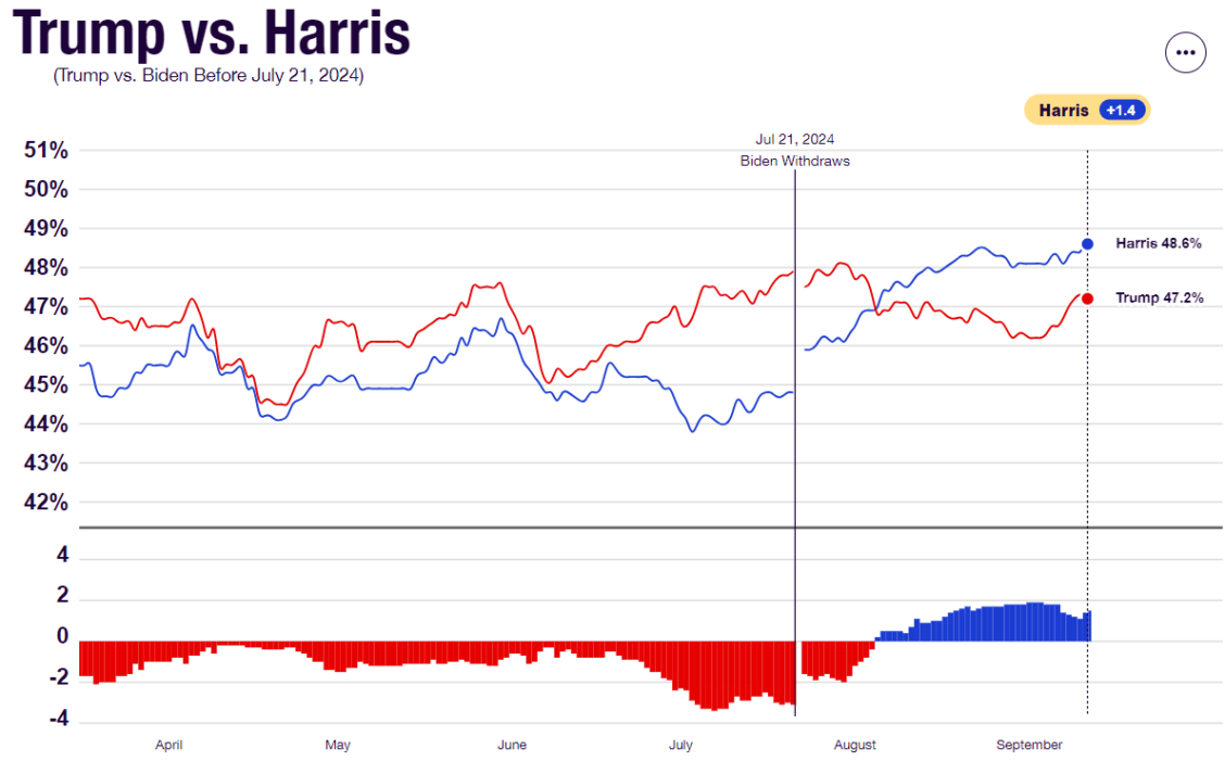 Trump vs. Harris | Online Broker LYNX