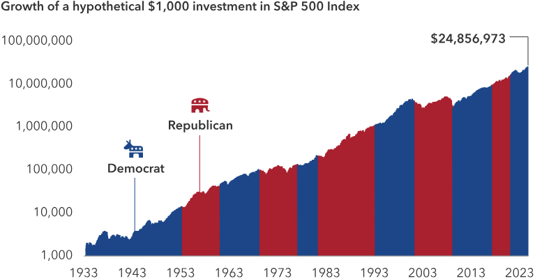 Wachstum von einem hypothetischen 1000 US-Dollar Investment in S&P 500 Index | Online Broker LYNX