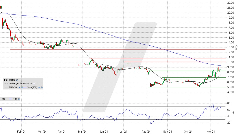 Evotec Aktie: Chart vom 15.11.2024, Kurs 10,47 Euro, Kürzel: EVT | Quelle: TWS | Online Broker LYNX