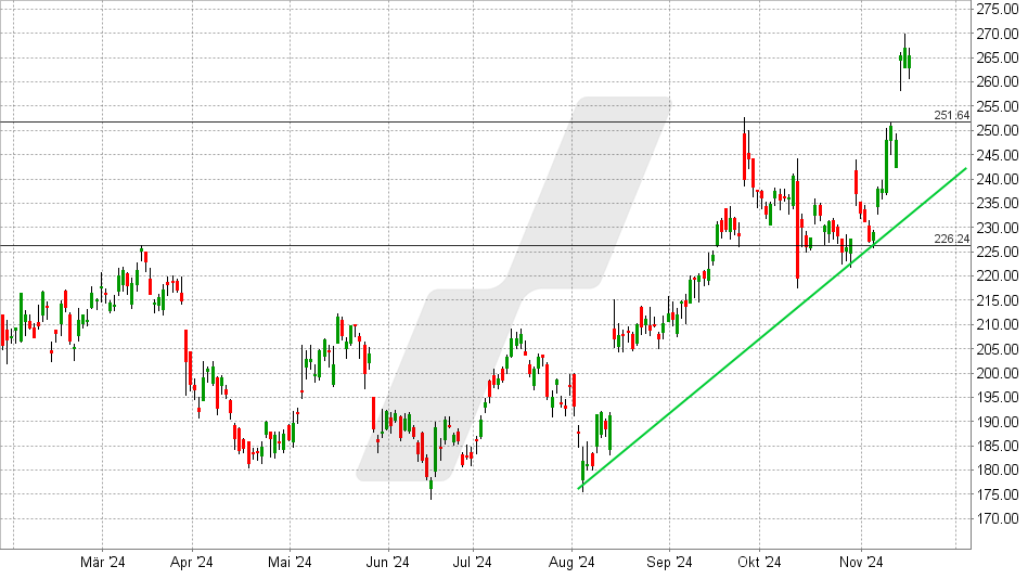 Flutter Entertainment Aktie: Chart vom 18.11.2024, Kurs: 264 USD - Kürzel: FLUT | Quelle: TWS | Online Broker LYNX