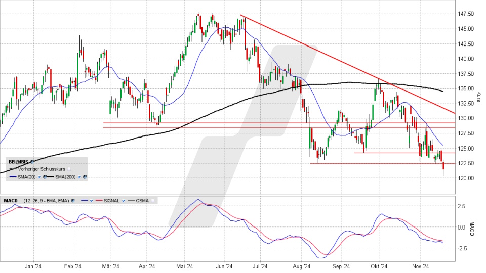 Beiersdorf Aktie: Chart vom 19.11.2024, Kurs 121,40 Euro, Kürzel: BEI | Online Broker LYNX