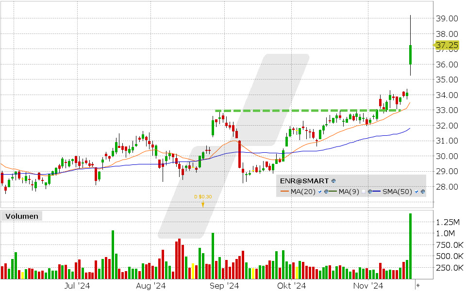 Energizer Aktie: Chart vom 19.11.2024, Kurs: 37.25 USD, Kürzel: ENR | Quelle: TWS | Online Broker LYNX