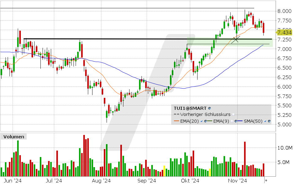 TUI Aktie: Chart vom 19.11.2024, Kurs: 7.434 EUR, Kürzel: TUI1 | Quelle: TWS | Online Broker LYNX