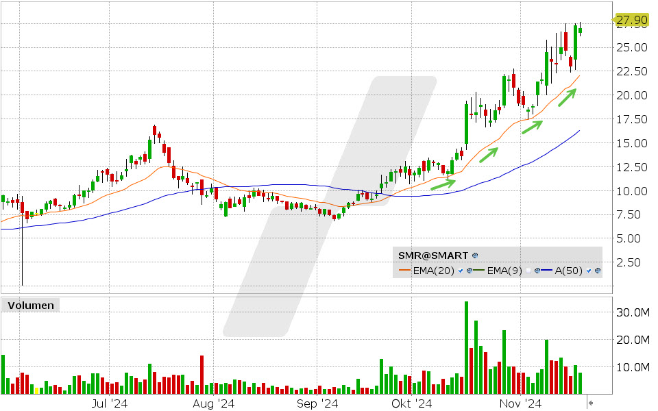 NuScale Power Aktie: Chart vom 19.11.2024, Kurs: 27.90 USD, Kürzel: SMR | Quelle: TWS | Online Broker LYNX