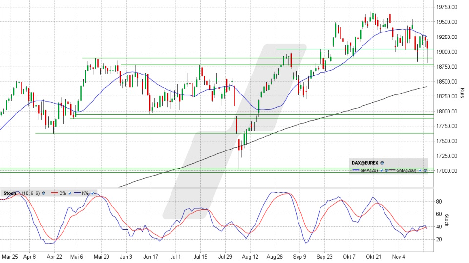 DAX: Tages-Chart vom 19.11.2024, Kurs 19.060,31 Punkte, Kürzel: DAX | Quelle: TWS | Online Broker LYNX