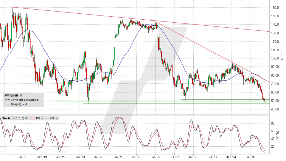 Siltronic Aktie: Chart vom 19.11.2024, Kurs 47,50 Euro, Kürzel: WAF | Quelle: TWS | Online Broker LYNX