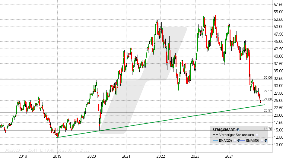 STMicroelectronics Aktie: Chart vom 20.11.2024, Kurs: 23,04 USD - Kürzel: STM | Online Broker LYNX