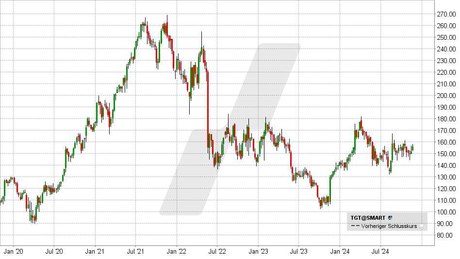 Target Aktie: Chart vom 20.11.2024, Kurs: 156,00 USD - Kürzel: TGT | Online Broker LYNX