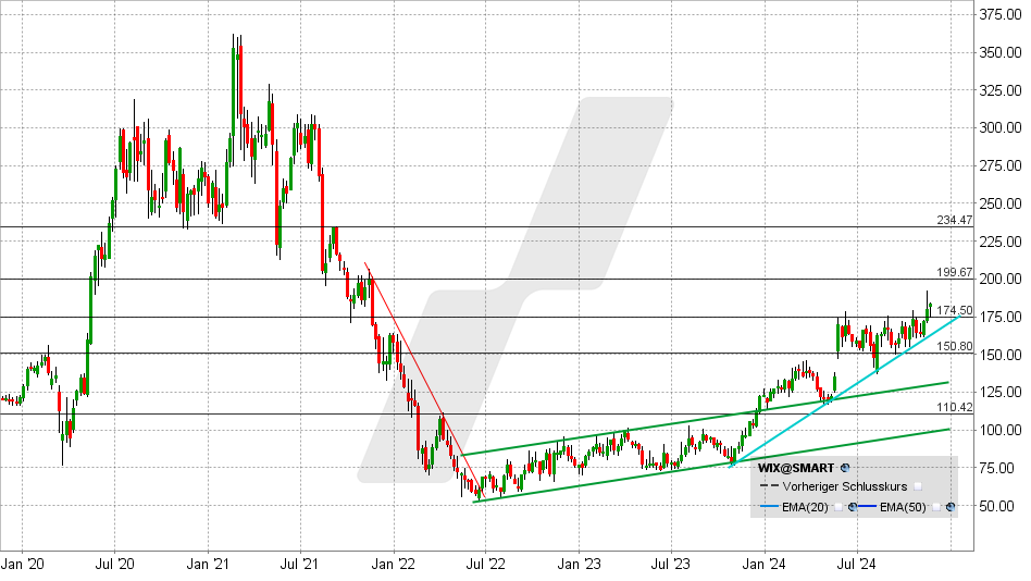 Wix Aktie: Chart vom 20.11.2024, Kurs: 183,95 USD - Kürzel: WIX | Online Broker LYNX