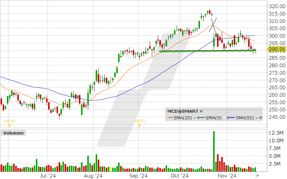 McDonalds Aktie: Chart vom 20.11.2024, Kurs: 290.91 USD, Kürzel: MCD | Quelle: TWS | Online Broker LYNX