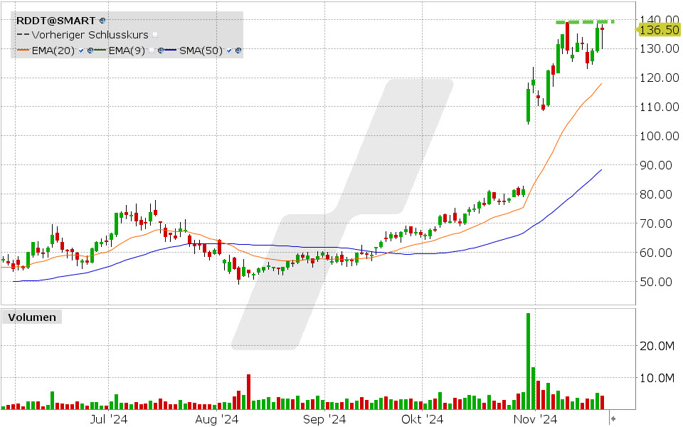 Reddit Aktie: Chart vom 20.11.2024, Kurs: 136.50 USD, Kürzel: RDDT | Quelle: TWS | Online Broker LYNX