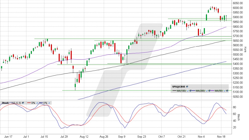 S&P 500: Tages-Chart vom 20.11.2024, Kurs 5.917,11 Punkte, Kürzel: SPX | Quelle: TWS | Online Broker LYNX