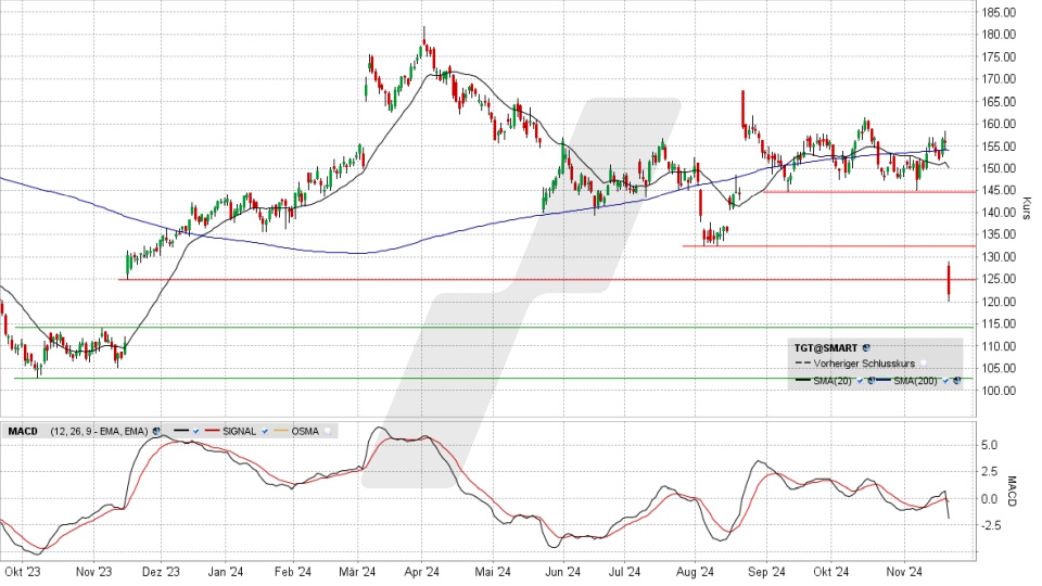 Target Aktie: Chart vom 20.11.2024, Kurs 121,72 US-Dollar, Kürzel: TGT | Online Broker LYNX