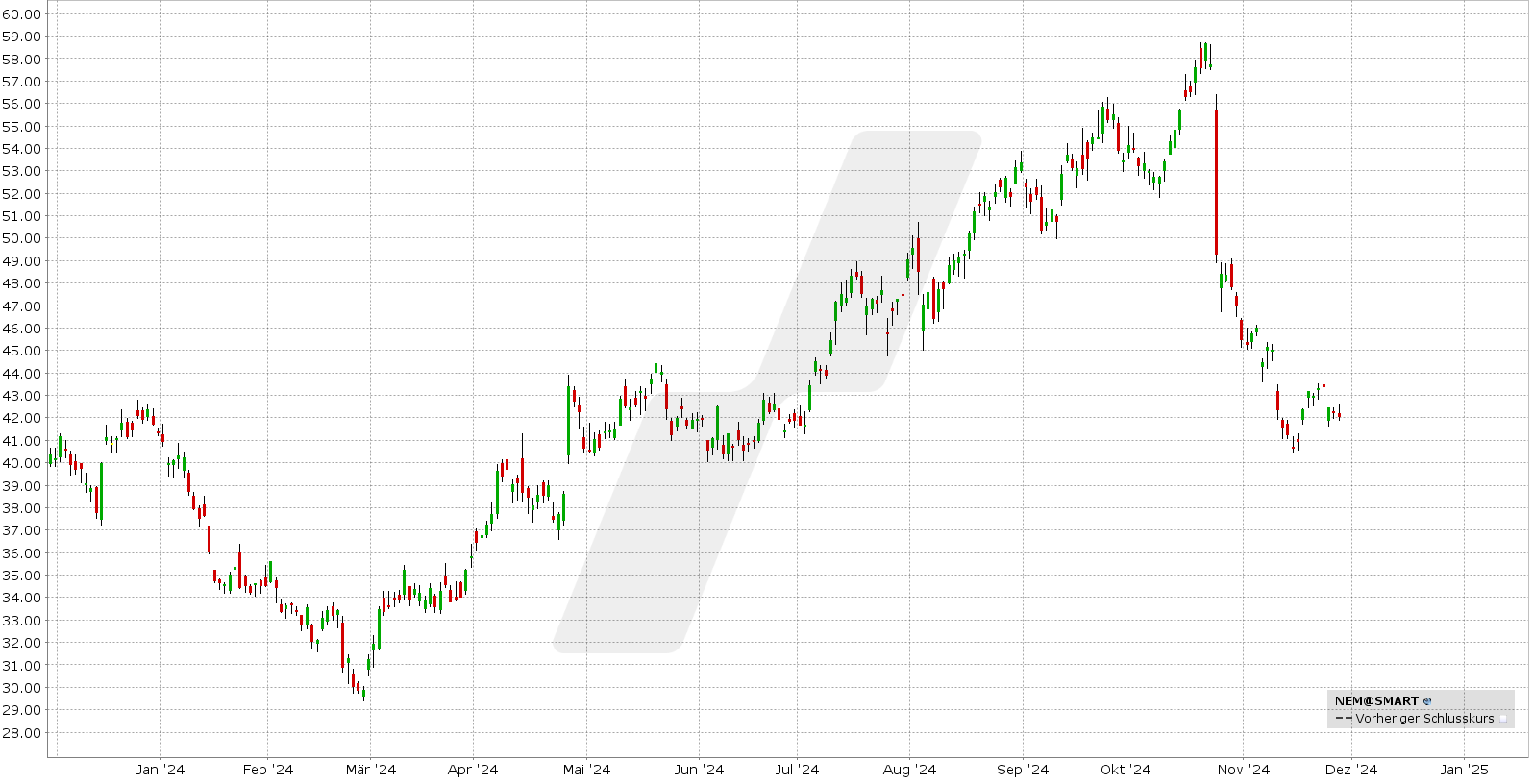 Die besten Dezember Aktien mit Optionen handeln - Bull Call Spread und Bull Put Spread: Kursentwicklung Newmont von November 2023 bis November 2024 | Online Broker LYNX