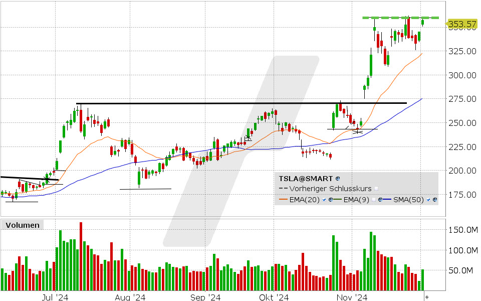 Tesla Aktie: Chart vom 03.12.2024, Kurs: 357.09 USD, Kürzel: TSLA | Quelle: TWS | Online Broker LYNX