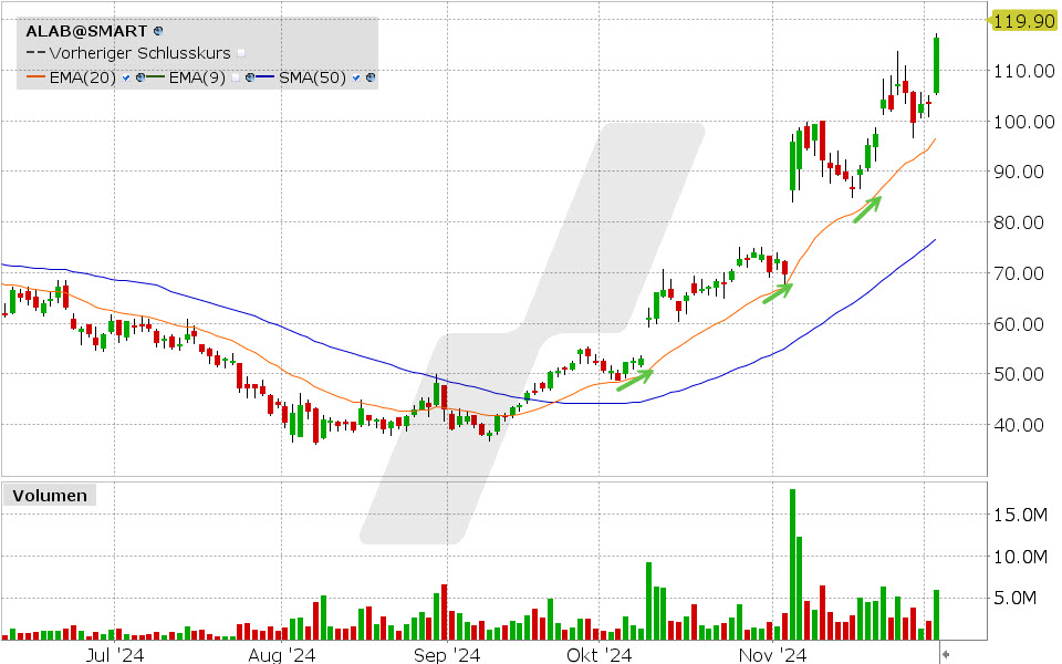 Arista Labs Chart vom 03.12.2024, Kurs: 116.51 USD, Kürzel: ALAB | Quelle: TWS | Online Broker LYNX