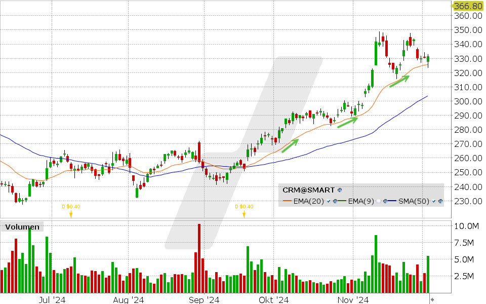 Salesforce Aktie: Chart vom 04.12.2024, Kurs: 331.43 USD, Kürzel: CRM | Quelle: TWS | Online Broker LYNX