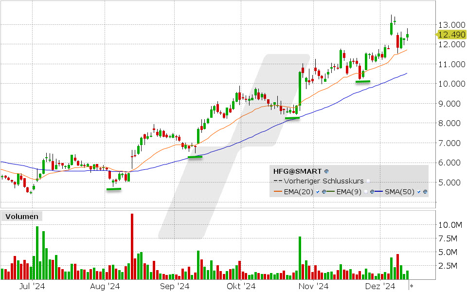 HelloFresh Aktie: Chart vom 12.12.2024, Kurs: 12.49 EUR Kürzel: HFG | Quelle: TWS | Online Broker LYNX