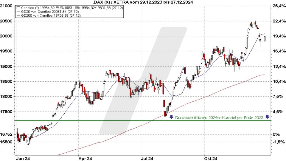 Börse aktuell: Entwicklung DAX im Jahr 2024 und durchschnittliches Kursziel für 2024 | Quelle: marketmaker pp4 | Online Broker LYNX