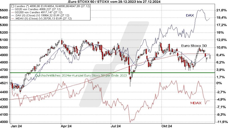 Börse aktuell: Entwicklung Euro Stoxx 50 im Jahr 2024 und durchschnittliches Kursziel für 2024 | Quelle: marketmaker pp4 | Online Broker LYNX