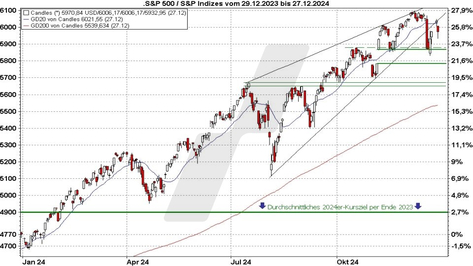 Börse aktuell: Entwicklung S&P 500 im Jahr 2024 und durchschnittliches Kursziel für 2024 | Quelle: marketmaker pp4 | Online Broker LYNX