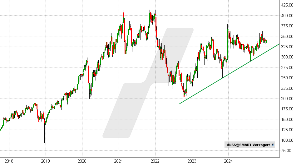 Ansys Aktie: Chart vom 15.01.2025, Kurs: 339,58 USD - Kürzel: ANSS | Online Broker LYNX