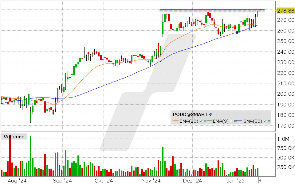 Insulet Aktie: Chart vom 17.01.2025, Kurs: 278.88 USD, Kürzel: PODD | Quelle: TWS | Online Broker LYNX