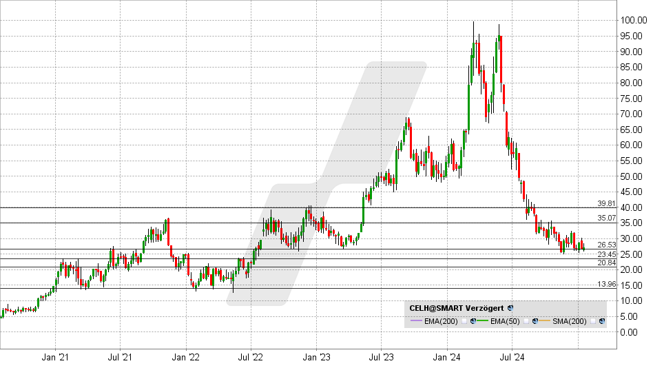 Celsius-Aktie: Chart vom 21.01.2025, Kurs: 27,23 USD - Kürzel: CELH | Online Broker LYNX