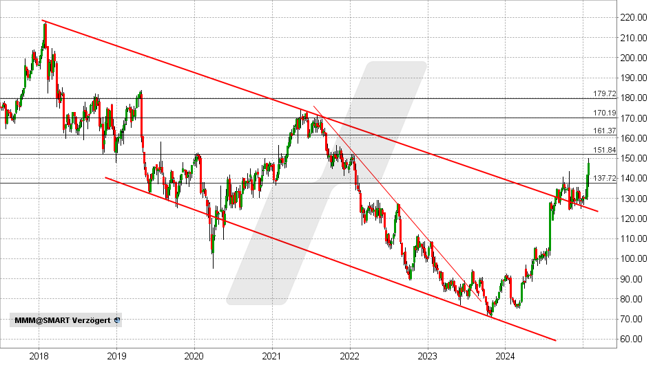3M Aktie: Chart vom 22.01.2025, Kurs: 146,89 USD - Kürzel: MMM | Online Broker LYNX