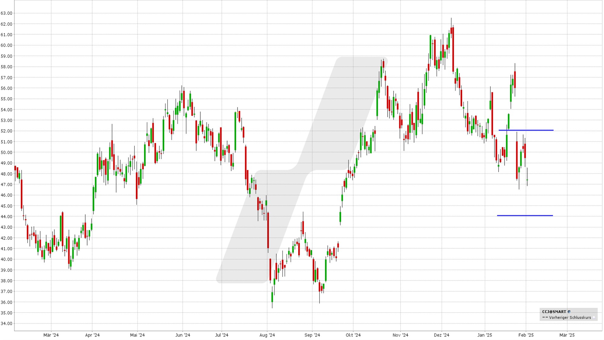 Short Strangle Delta 25: Kursentwicklung Cameco Aktie von Februar 2024 bis Februar 2025 | Online Broker LYNX