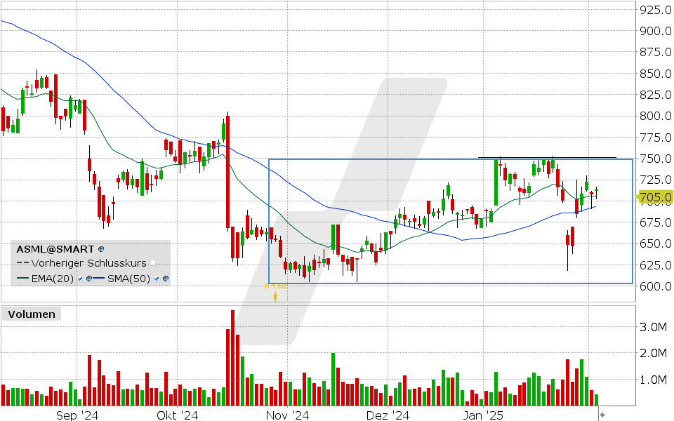 ASML Holdings Aktie: Chart vom 04.02.2025, Kurs: 705,0 EUR Kürzel: ASML | Quelle: TWS | Online Broker LYNX