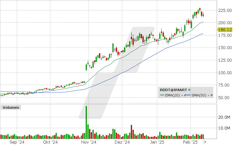 Reddit Aktie: Chart vom 12.02.2025, Kurs: 216.47 USD, Kürzel: RDDT | Quelle: TWS | Online Broker LYNX