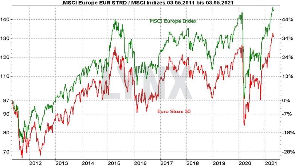 msci europe etf vergleich die besten etfs auf den msci europe index 2021 die besten etfs online broker lynx