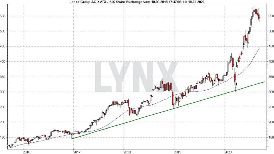 Die Besten Schweizer Aktien 21 Online Broker Lynx