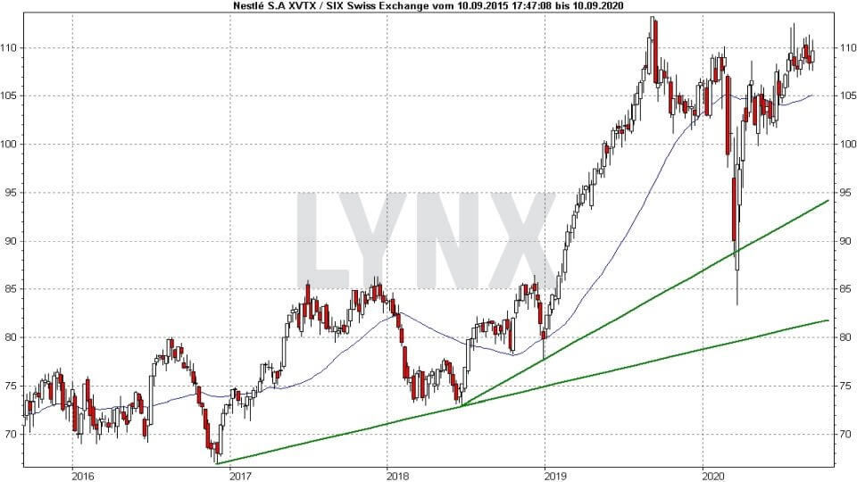 Die Besten Schweizer Aktien 21 Online Broker Lynx